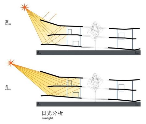 Sun Diagram, Bubble Diagram Architecture, Solar Architecture, Landscape Architecture Graphics, Lighting Diagram, Nanjing China, Architecture Drawing Presentation, Architecture Design Process, Passive Cooling