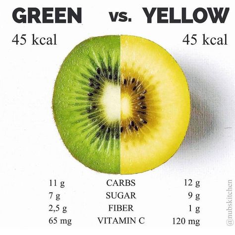 @TheWorldStories : RT @caloriedetails: Have you ever wondered what the difference between the green and yellow Kiwi? https://t.co/A2pcH3IM2L Yellow Kiwi, Kiwi Recipes, Quick Healthy Lunch, Healthy Words, Quick Lunch, Kiwi Fruit, Healthy Mom, Breakfast Dinner, My Safe Place