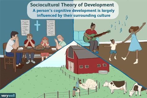 Sociocultural Theory: Examples and Applications Social Learning Theory, Social Studies Projects, Learning Outcomes, Child Psychology, Cooperative Learning, Educational Psychology, Cognitive Development, Human Development, Language Development