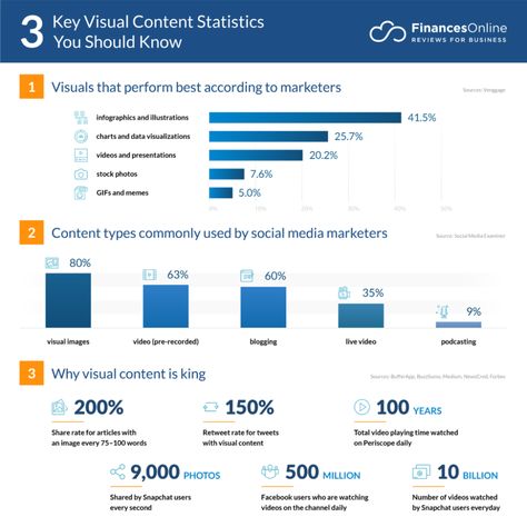 50 Visual Content in Marketing Statistics You Must Know: 2020 Market Share & Data Analysis - Financesonline.com What Is Content Marketing, Marketing Statistics, Digital Marketing Trends, Success And Failure, Marketing Software, Business Success, Data Analysis, Visual Content, Influencer Marketing