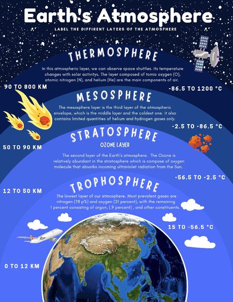 altitude | temperature | gases found Geography Posters Ideas, Earth's Atmosphere Layers, Science Dictionary, Layers Of The Atmosphere, Layers Of Atmosphere, Creative Mind Map, Earth Science Lessons, Science Printables, Ancient Indian History