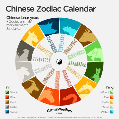 Chinese horoscope - Chinese zodiac calendar Zodiac Signs Calendar, 12 Chinese Zodiac Signs, Chinese Zodiac Rat, Zodiac Signs Animals, Zodiac Signs Elements, Chinese Lunar Calendar, Zodiac Elements, Zodiac Years, Chinese Calendar