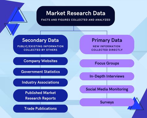 Primary Data vs. Secondary Data: Market Research Methods Case Western Reserve University, Data Gathering, Secondary Research, Primary Research, Secondary Source, Focus Group, Primary Sources, Research Methods, Financial Information