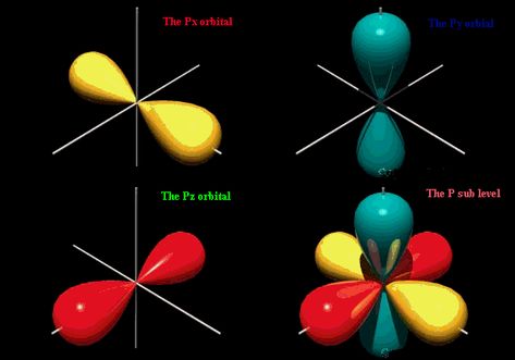 The Shape of Orbitals - Quantum Numbers Molecular Orbital Theory, Quantum Numbers, Electron Orbitals, Orbitals Chemistry, 3rd Grade Division, Orbital Diagram, Chemistry Ideas, Chemistry Help, Subatomic Particles