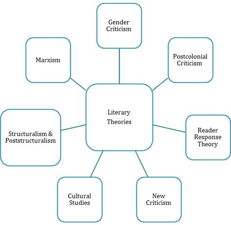 How to Write a Literary Criticism | Literary Theories, Steps to Follow, Tips Net Exam Preparation, English Literature Notes, Literary Analysis Essay, Reader Response, Body Paragraphs, Literary Theory, Literary Analysis, Essay Questions, Early Reading