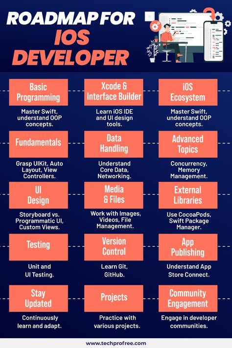 Roadmap for IOS Developer. #IOSDeveloper #Roadmapfordeveloper #Techprofree Coding Aesthetic, Ios Development, Library Work, Ios Developer, Ios App Development, App Ui, Risk Management, Mobile App Development, App Development