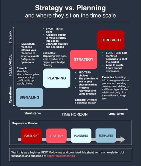 Business Infographics on LinkedIn: Strategy vs. Planning  Credits to Alex Brueckmann, follow him for more… Linkedin Strategy, Strategy Infographic, Business Strategy Management, Good Leadership Skills, Strategic Management, Corporate Strategy, Leadership Management, Leadership Tips, Business Leadership