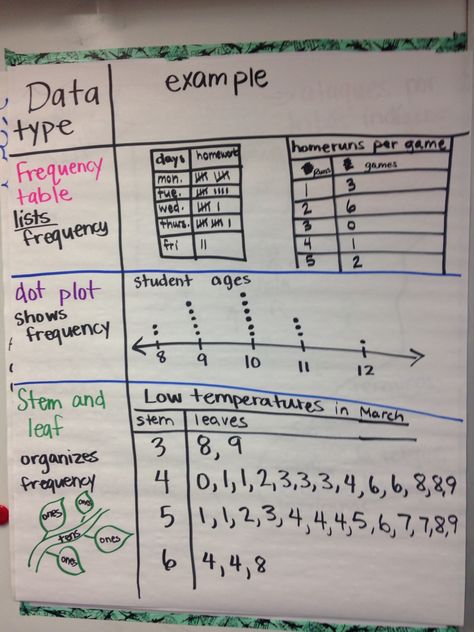 Data: frequency chart, dot plot and stem-and-leaf charts Frequency Data Collection Sheet, Line Graph Anchor Chart, Iready Data Tracking Anchor Chart, Graphing And Data Analysis First Grade, Plot Graph, Dot Plot, Sixth Grade Math, Classroom Anchor Charts, Math Anchor Charts