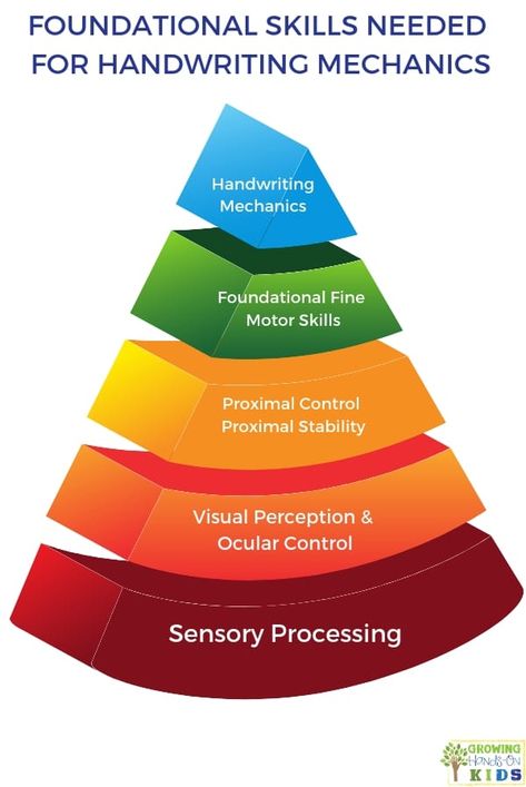 The Foundational Skills Needed for Handwriting Mechanics. #Handwriting #HandwritingSkills #OccupationalTherapy #ChildDevelopment #ece #FineMotorSkills #SensoryProcessing #VisualPerception #Grossmotorskills #preschool #kindergarten #Teachers #PencilGrasp # Sensory Input, Pediatric Physical Therapy, Occupational Therapy Activities, Motor Planning, Improve Handwriting, Pediatric Occupational Therapy, Marble Frame, Frame Vector, Foundational Skills