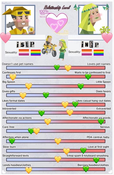 Infp Istp Relationships, Mbti Ships Istp, Infj Istp Relationship, Istp Infp Relationship, Mbti Relationship Dynamics, Infp Romance, Mbti Ship Dynamics, Mbti Dynamics, Infp X Estp