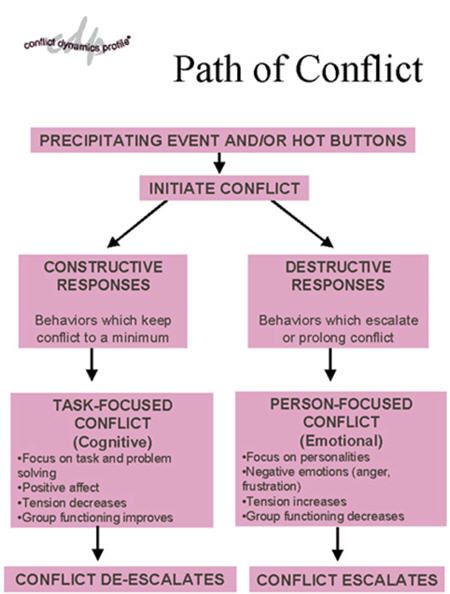 path-of-conflict Conflict At Work, Workplace Conflict, Resolving Conflict, Effective Communication Skills, Conflict Management, School Social Work, Leadership Management, Corporate Communication, Business Communication