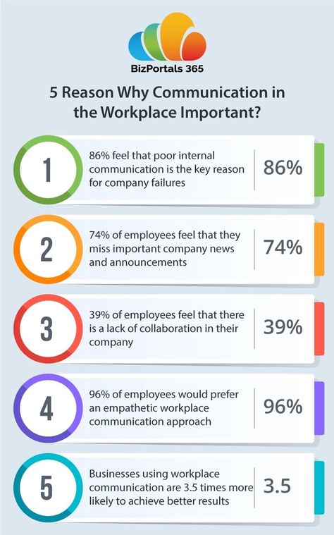 importance of workplace communication Communication Importance, How To Improve Communication Skills Tips, Corporate Communication Design, Internal Communications Strategy, Communication In Workplace, Communication Quotes Workplace, How To Improve Communication Skills, Disc Training, Communication At Work