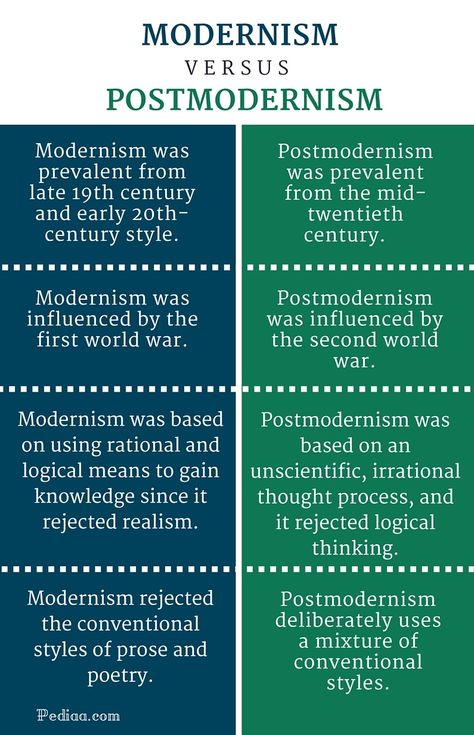 Difference Between Modernism and Postmodernism -infographic History Of English Literature, English Literature Notes, Philosophy Theories, Psychology Notes, Teaching Literature, Literary Theory, Research Writing, American Literature, English Writing