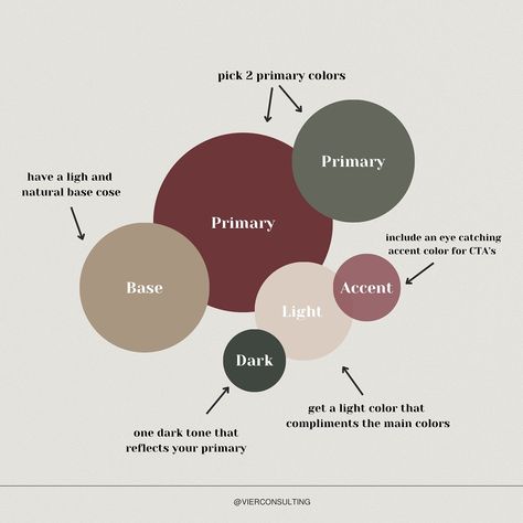 What if your brand’s colors could speak louder than words 💭? In order for your audience to recognize your brand or business from the first click or scroll — you must make your content standout! The secret formula to creating the perfect color palette is EASY ✨ 🎨 2 PRIMARY COLORS to define your vibe 🎨 1 BASE for balance 🎨 1 LIGHT SHADE for highlights 🎨 1 DARK SHADE for depth 🎨 1 ACCENT COLOR to make it pop This balance creates harmony, professionalism and visual appeal that sticks in pe... Professional Color Palette Business, Color Palette Business, Professional Color Palette, Dark Shades, Light Shade, Main Colors, Light Shades, Accent Colors, What If