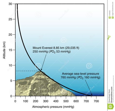 Diagram of atmospheric pressure vs altitude. Graph to show the difference in atm #Sponsored , #atmospheric, #pressure, #difference, #altitude, #Diagram Atmospheric Pressure, Sea Level, Climbing, Stock Vector, Royalty Free Stock Photos, Vector Illustration