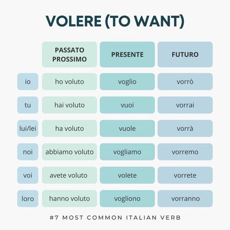 Italian Language Learning Worksheets, Italian Grammar Rules, Italian Verbs Conjugation Chart, Free Italian Lessons, Italian Worksheets, Italian Expressions, Conjugation Chart, Connecting Words, Italian Verbs