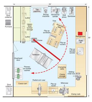 The work smarter not harder shop Woodworking Workshop Layout, Garage Workshop Layout, Woodworking Garage, Workshop Layout, Workshop Plans, Woodworking Tools Storage, Woodworking Shop Plans, Woodworking Tools Workshop, Woodworking Shop Layout