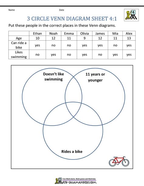 Use the data to complete the 3-circle venn diagram. Year 6 Worksheets, 3 Circle Venn Diagram, Carroll Diagram, Word Diagram, Class 2 Maths, Venn Diagram Worksheet, States Of Matter Worksheet, Grade 3 Math, Venn Diagram Template