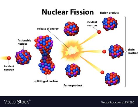 Chemistry Textbook, Nuclear Reaction, Physics Lessons, Nuclear Physics, Chemistry Worksheets, Teaching Chemistry, Richard Feynman, Doodle Notes, Nuclear Reactor