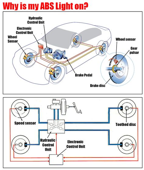 Why is my ABS Light on | Car Construction Car Anatomy, Abs Brake System, Car Brake System, Car Repair Diy, Car Life Hacks, Vw New Beetle, Auto Maintenance, Automotive Shops, Car Facts