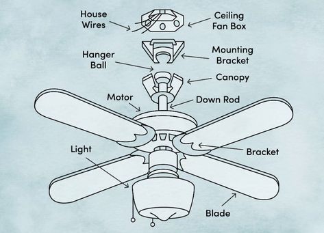 Ceiling fan installation: learn all of the parts of a ceiling fan Kitchen Ceiling Fan, Ceiling Fan Wiring, Fan Repair, Ceiling Fan Parts, Ceiling Fan Installation, Electric Box, Hvac Unit, Ceiling Fan Blades, Best Ceiling Fans