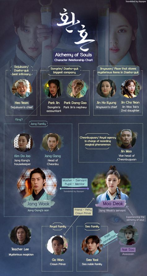 Lee Jae Wook Alchemy Of Souls Season 2, Kdrama List, Relationship Chart, Alchemy Of Souls, Korea Drama, Jae Wook, Lee Jae-wook, Hwang Minhyun, Jung So Min