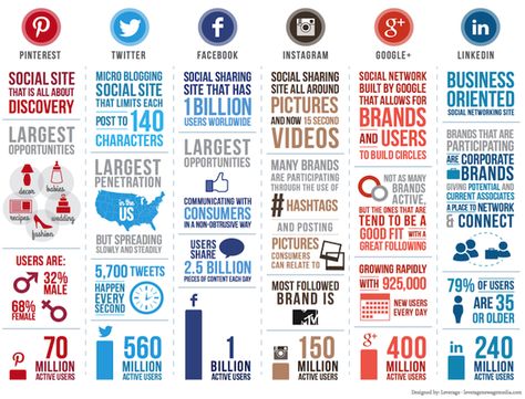 Social Media Stats Big Data Social Media Measurement, Social Media Statistics, Social Media Stats, Social Media Infographic, Social Sites, Infographic Marketing, Social Media Network, Social Networking Sites, Social Media Site