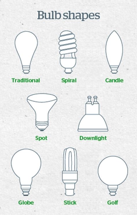 Five tips for choosing the right Light Bulb Iron Fan, Spiral Candles, Garden Hose Reel, Building Maintenance, Right Light, Smart Bulbs, Candle Lamp, Fluorescent Light, Led Candles