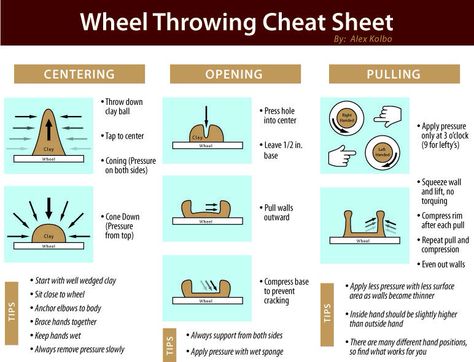 Wheel throwing cheat sheet High School Ceramics, Diy Keramik, Clay Lesson, School Boxes, Pottery Lessons, Coil Pots, Beginner Pottery, Wheel Throwing, Ceramic Techniques