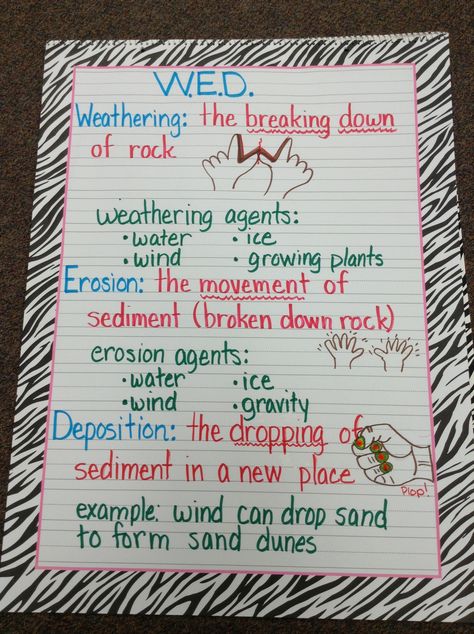 Science W.E.D. Weathering Erosion and Deposition Anchor Chart. Fourth Grade Science, Science Anchor Charts, Weathering And Erosion, 7th Grade Science, Rock Cycle, Third Grade Science, 8th Grade Science, Science Notebooks, 4th Grade Science