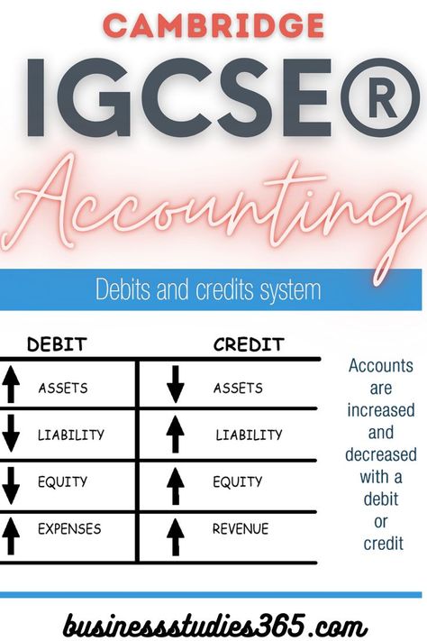 A debit note is issued to the supplier or the seller of the goods while a credit note is issued to the customer or the buyer of the goods. #IGCSE #accounting #IGCSEAccounting #businesstudies #notes #debit #credit Accounting Notes, Cambridge Igcse, Credit Note, Business Studies, Future Career, Financial Information, Cambridge, Accounting