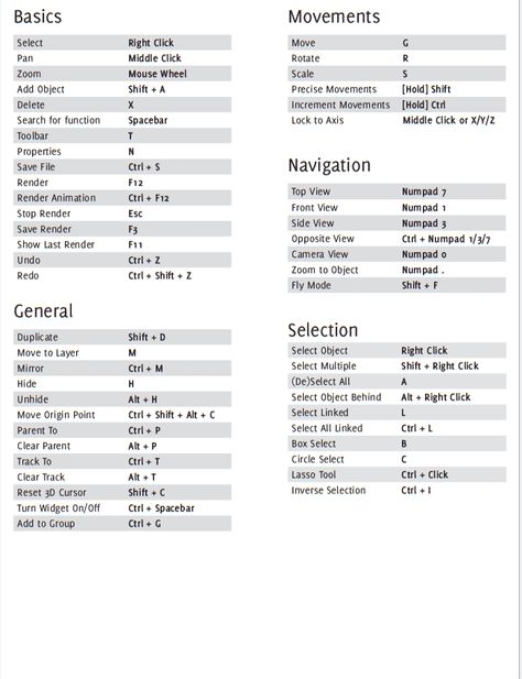 Blender cheatsheet #3 Blender 3d Shortcut, Blender Shortcut Keys 3.0, Blender Software 3d Modeling, Blender Shortcut Keys, Blender Tips 3d, Blender Hotkeys, Blender Shortcuts, Blender 3d Inspiration, Blender 3d Tutorial