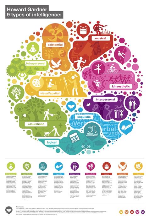 We all know that teaching with our students' learning styles in mind is important. Have you ever considered teaching your students about learning styles and helping them discover theirs, and tools to help them succeed? Howard Gardner Multiple Intelligences, Gardner Multiple Intelligences, Multiple Intelligence Theory, Howard Gardner, Ice Berg, Multiple Intelligence, Multiple Intelligences, Types Of Intelligence, Prayer Time