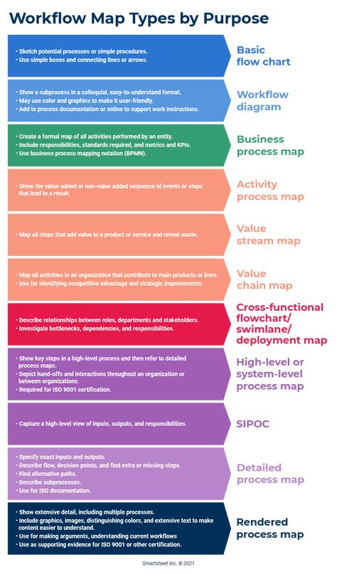 Process Mapping Template, Program Manager Tips, Smartsheet Tips, Project Mapping, Process Mapping, Business Process Mapping, Workflow Design, Strategic Planning Process, Business Strategy Management