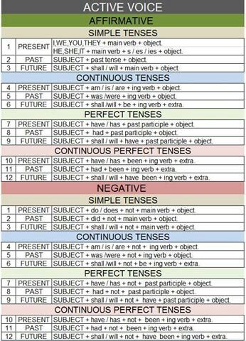 Active Voice Basic English Grammar Book, Past Continuous, English Grammar Notes, English Grammar Tenses, Passive Voice, Active Voice, English Grammar Rules, English Word Book, Study English Language