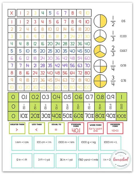 Math Cheat Sheets Free Printable, Math Reference Sheet, Math Cheat Sheet, Maths Revision, Math Mats, Algebra Activities, Sixth Grade Math, Math Charts, Teaching Life Skills