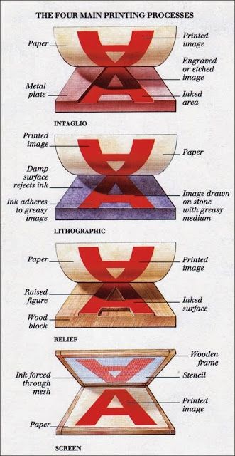 Printmaking Projects, Printmaking Art, Middle School Art, Monoprint, Lino Print, Art Classroom, Elementary Art, Teaching Art, Art Plastique