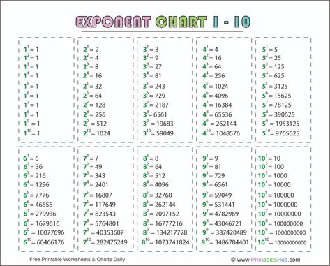 Exponents And Powers Worksheets, Exponents Rules, Maths Primary School, Free Printable Behavior Chart, Ged Math, Pastel Plain, Math Formula Chart, Lapbook Ideas, Exponent Rules