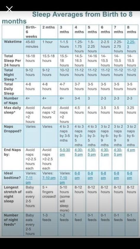 5 Month Old Sleep, Awake Times For Babies, 5 Hours Of Sleep, Nap Times, 5 Month Old, 25th Hour, Baby Care Tips, Baby Advice, Sleep Schedule