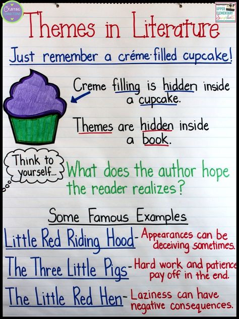 Theme Anchor Chart, plus tips on teaching students how to identify themes in literature. FREE posters, too! Themes In Literature, Theme Anchor Charts, Ela Anchor Charts, Teaching Themes, Classroom Anchor Charts, Reading Themes, Reading Anchor Charts, Filled Cupcakes, 5th Grade Reading