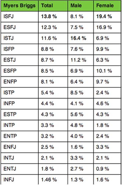 myers briggs percentage of population Books For Mbti Types, Mbti Percentage, Rarest Mbti, Infj Female, Cognitive Functions Mbti, Intp Female, Intj Female, Mbti Istj, Personalidad Infj