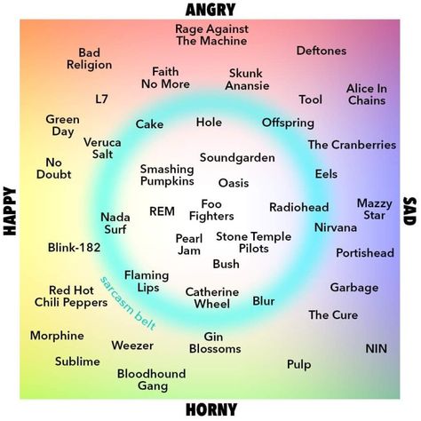 Angry Music, Music Basics, Alignment Chart, The Cranberries, Stone Temple, Green Cake, Music Appreciation, Grunge Band, Smells Like Teen Spirit