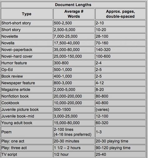 Word Length Chart Creative Writing Major, Writing Basics, Short Novels, Writing Things, Word Count, Writing Stuff, Book Writing, Book Writing Tips, Writing Resources