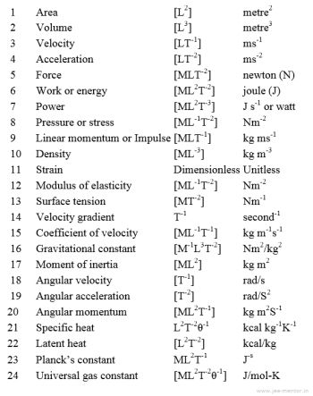 Physics Dimensional Formula, Dimensional Formula Physics Class 11, Dimensional Formula Class 11, Maths Jee Notes, Dimension Formula Physics, Eamcet Preparation, Dimensions Formula, Jee Mains Motivation, Jee Mains Study Tips