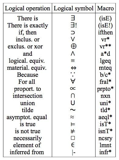 Logic Symbols, Formal Logic, Discrete Math, Logic Math, Logic And Critical Thinking, Mathematical Logic, Discrete Mathematics, Math Tutorials, Math Notes