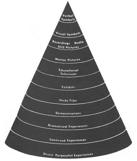 http://www.willatworklearning.com/2006/05/people_remember.html    http://www.muvedesign.com/experience-and-alternate-reality-design/ Cone Of Experience, Instructional Technology, Still Picture, Reverse Image Search, Information Design, Image Search, Wordpress, Education, Technology