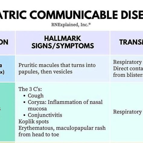 Nursing Assignment Help Service | Nursing Tutor on Instagram: "✨ Pediatric Communicable Diseases
📸 Credits unknown (📥 for credits or removal)

Follow @nursedianamark for more amazing nursing tips, guides and related content.
.
.
.
#nursingnotes #nursingstudent #nursing #nursingschool #nurse #nurselife #nurses #studentnurse #nursingschoollife #nursingschoolproblems #nurseinprogress #prenursing #nursingmemes #medicalstudent #nursingstudents #nursingstudentlife #nclexquestions #encopresis #medicalnotes #nursepractitioner #nursingeducation #nclex #studentnurses #nursinghumor #nursinglife #pediatrician #nursingcollege #nclexhelp #registerednurse #nursenotes" Communicable Diseases, Nursing School Problems, Nursing School Life, Nclex Questions, Nursing Memes, Nursing Tips, Nursing Education, Nursing Notes, Assignment Help