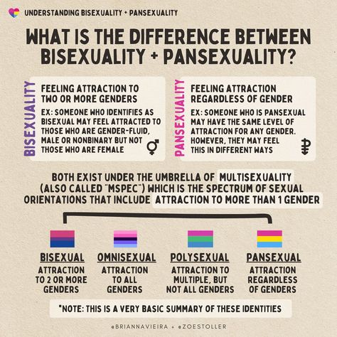 👉🏻Swipe to learn about bisexuality and pansexuality! ⠀⠀⠀⠀⠀⠀⠀⠀⠀ I’m resharing this post that @briannavieira and I created together a few years ago to spread info about bisexuality and pansexuality, and highlight some key answers, definitions, and explanations! ⠀⠀⠀⠀⠀⠀⠀⠀⠀ Read through to learn more about the differences between the two identities — as well as why they are both valid 🥰🌈 (Because, as @abhapotato said, we need to stop saying “bi vs. pan” — when it’s really “bi AND pan”) ⠀⠀⠀⠀⠀⠀⠀⠀⠀ 💬... Pansexual Meaning, Pansexual Definition, Lgbtq Meaning, Pan Pride, Lgbtqia Pride, Gender Nonconforming, Support Worker, Heart Stopper, Gender Norms