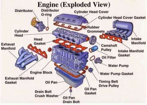 Engine Parts (Exploded View) ~ Electrical Engineering World Parts Of A Car, Hot Rod Autos, Engine Diagram, Car Facts, Car Care Tips, Motor Mobil, Automobile Engineering, Automotive Mechanic, Automotive Engineering