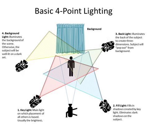 How To Set Up Lighting For Video, Camera Lighting Tips, Stage Lighting Theater, Video Lighting Setup, Movie Lighting, Cinema Lighting, Product Lighting, Video Filming, Studio Lighting Setups